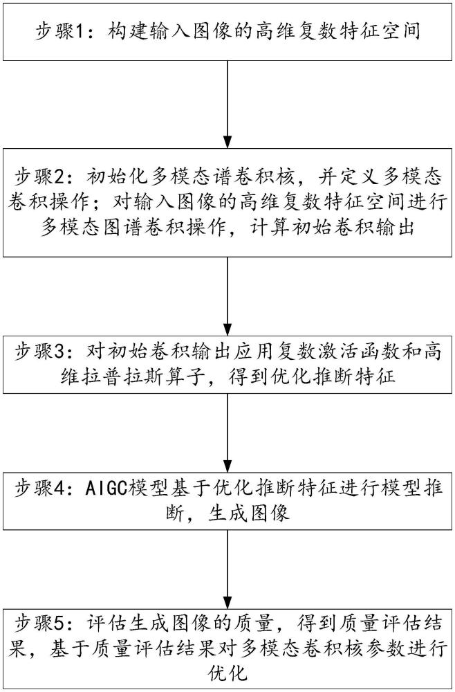 一種圖像AIGC模型推斷速度的優(yōu)化方法與流程