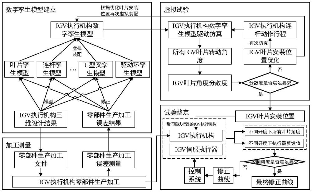 一種壓氣機(jī)IGV執(zhí)行機(jī)構(gòu)控制方法與流程