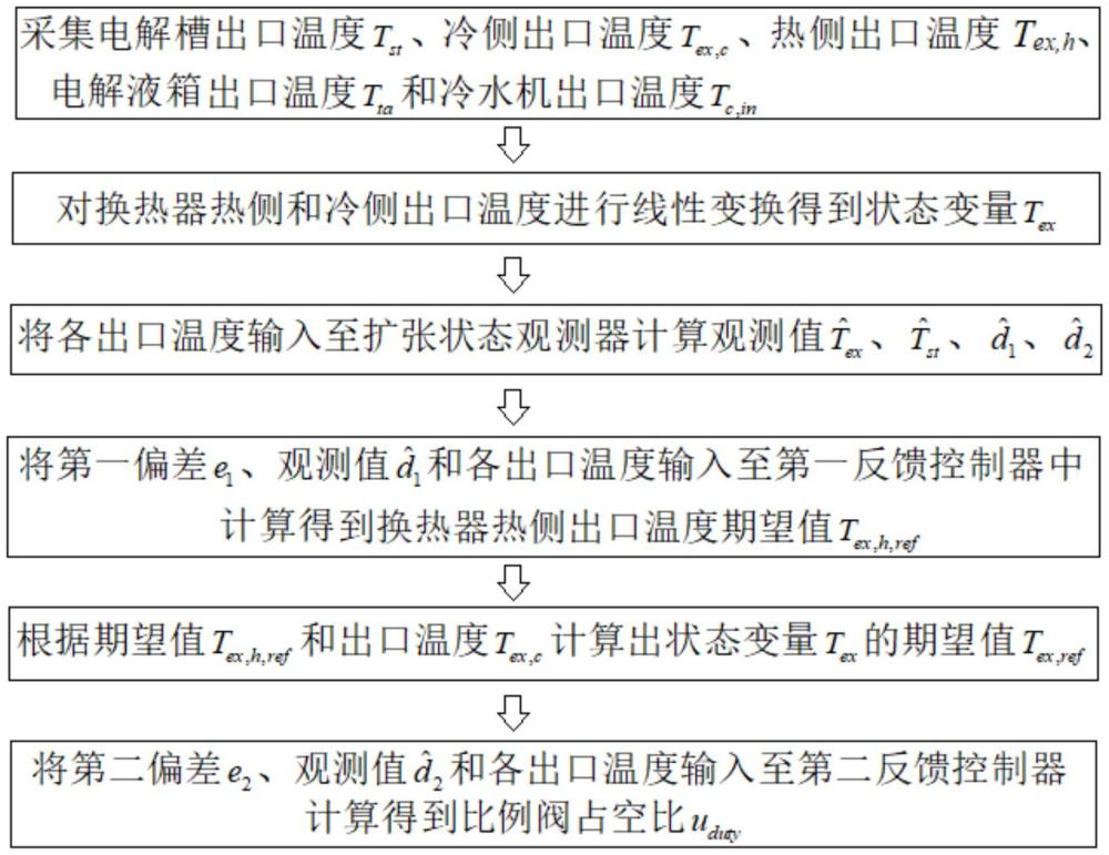 一種質(zhì)子交換膜電解水制氫散熱系統(tǒng)及溫度控制方法