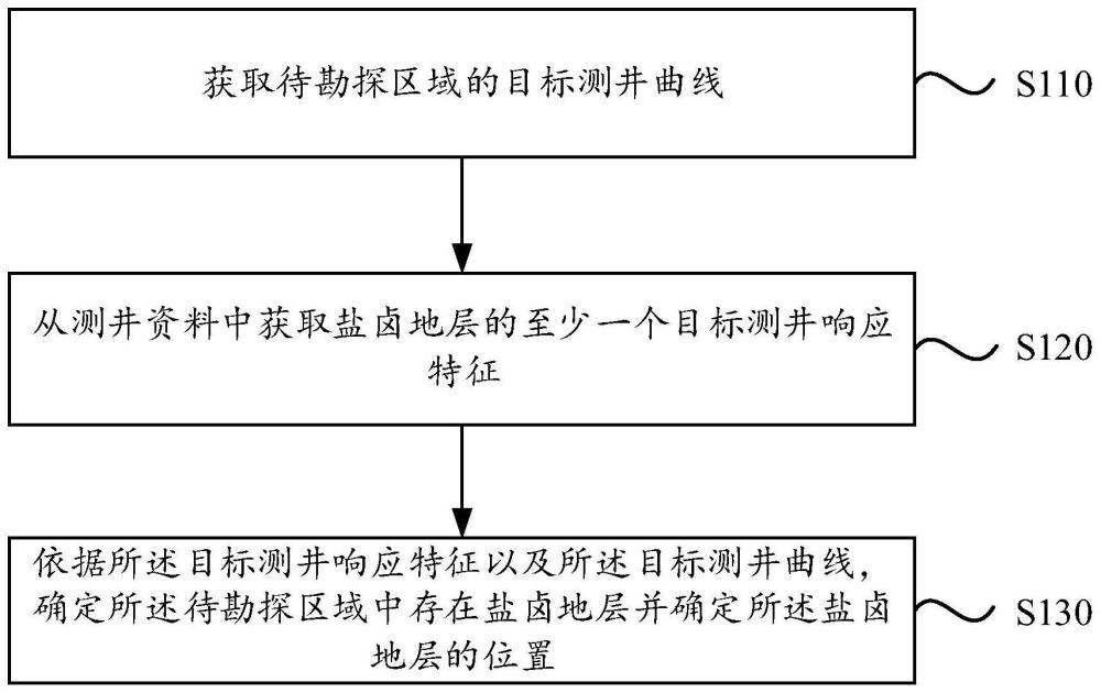 一種鹽鹵地層位置確定方法、裝置、電子設(shè)備及存儲(chǔ)介質(zhì)與流程