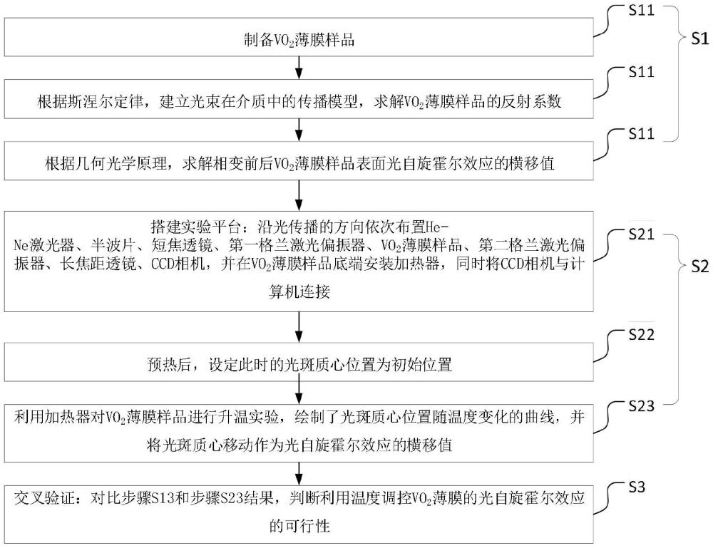 基于VO2薄膜的熱光調(diào)控光自旋霍爾效應(yīng)的驗證方法