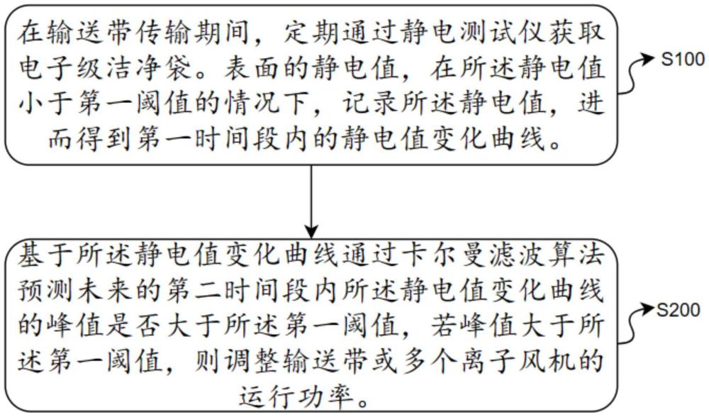 一種光伏及電子級潔凈袋生產(chǎn)環(huán)境的控制方法及系統(tǒng)與流程