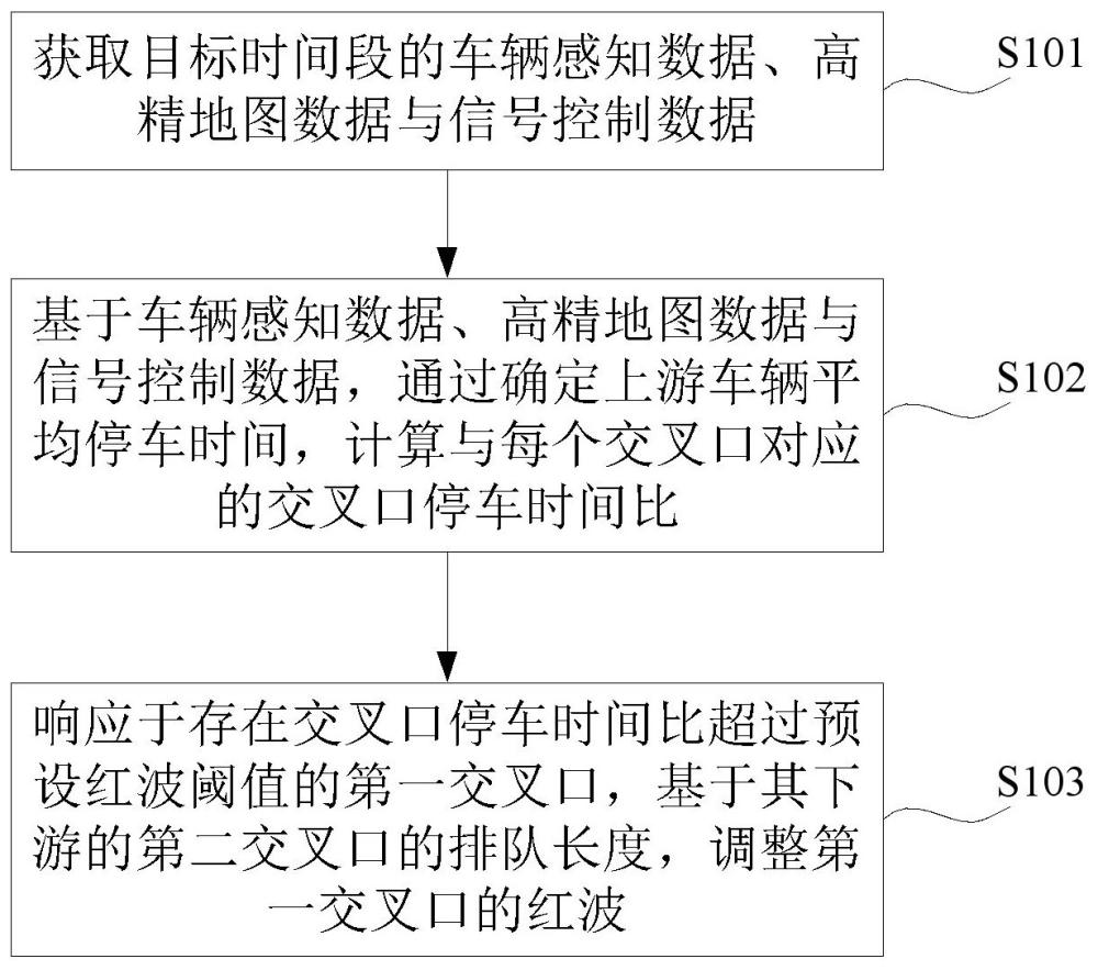 一種交通紅波的動(dòng)態(tài)優(yōu)化方法、裝置、設(shè)備、介質(zhì)與流程