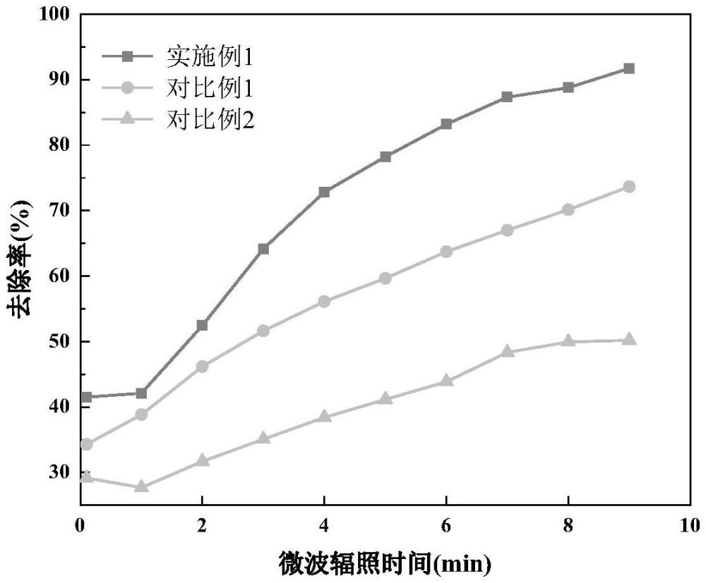 一種CoFe2O4/g-C3N4微波催化劑的制備方法及應(yīng)用