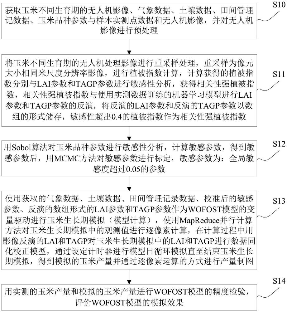 基于無人機遙感與WOFOST的米尺度玉米產(chǎn)量雙參數(shù)同化估算方法