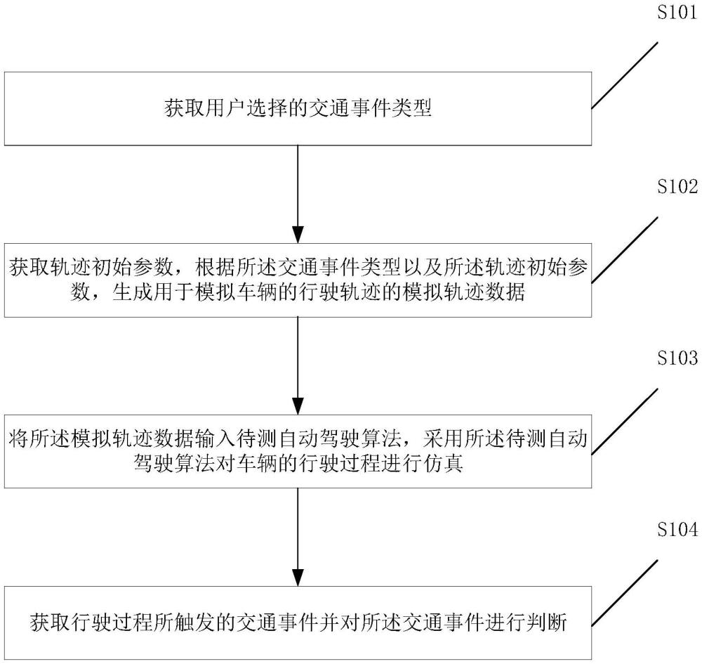 自动驾驶交通事件测试方法及设备与流程