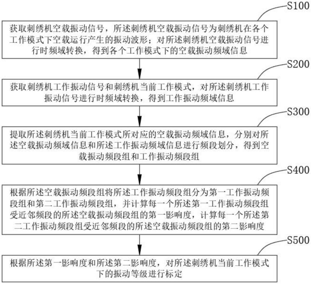 一種刺繡機(jī)機(jī)架振動(dòng)分析方法、電子設(shè)備及存儲(chǔ)介質(zhì)