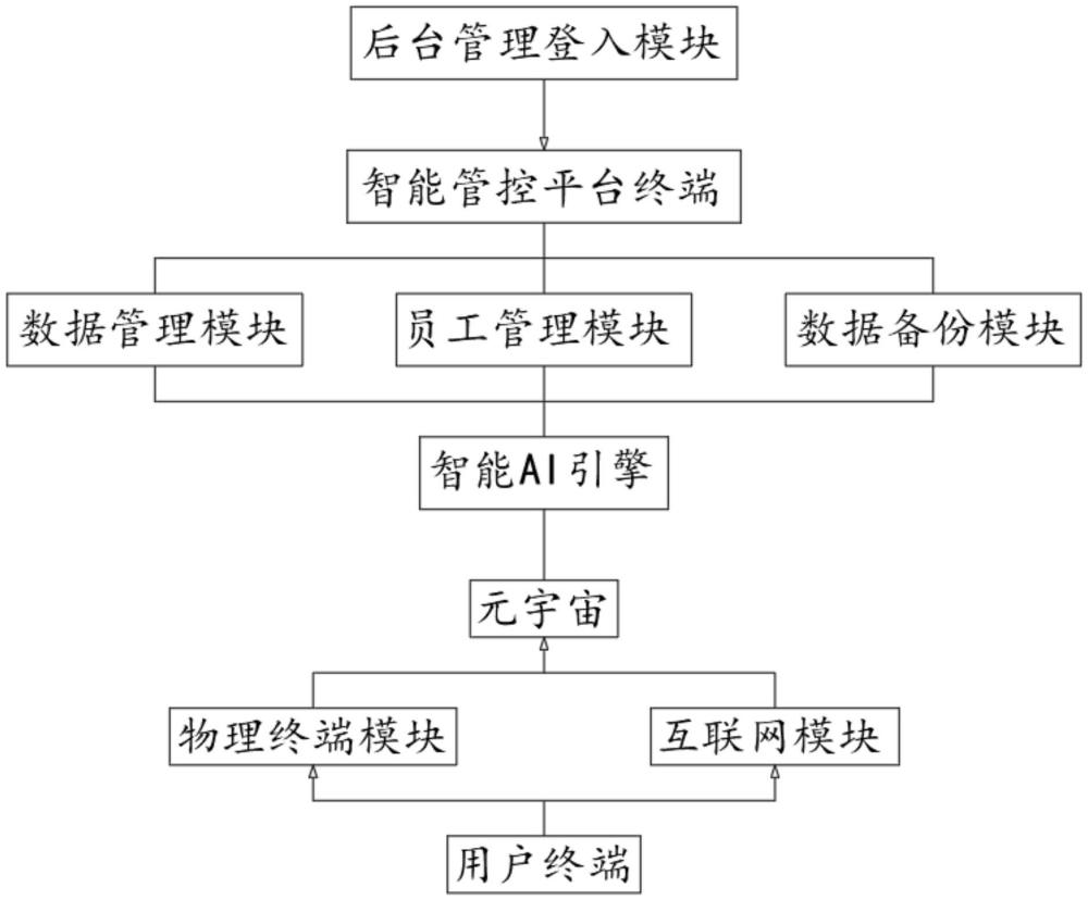 基于元宇宙技术的研发数智化管控平台及管控方法与流程