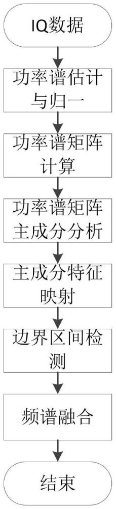 一種基于主成分分析的頻譜感知方法與流程