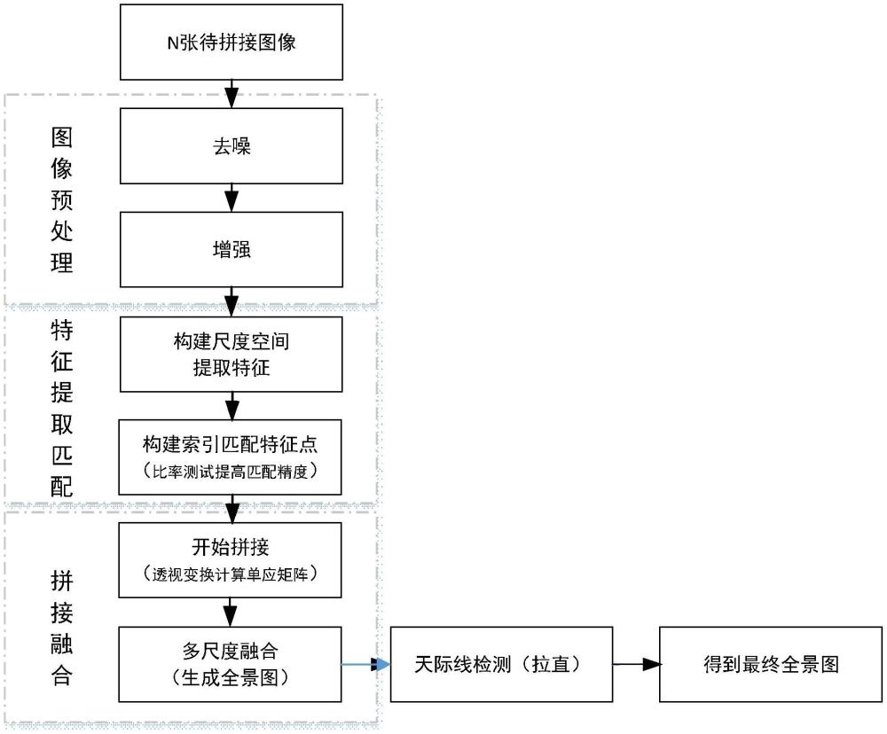 一種一鍵式全景圖像拼接方法與流程