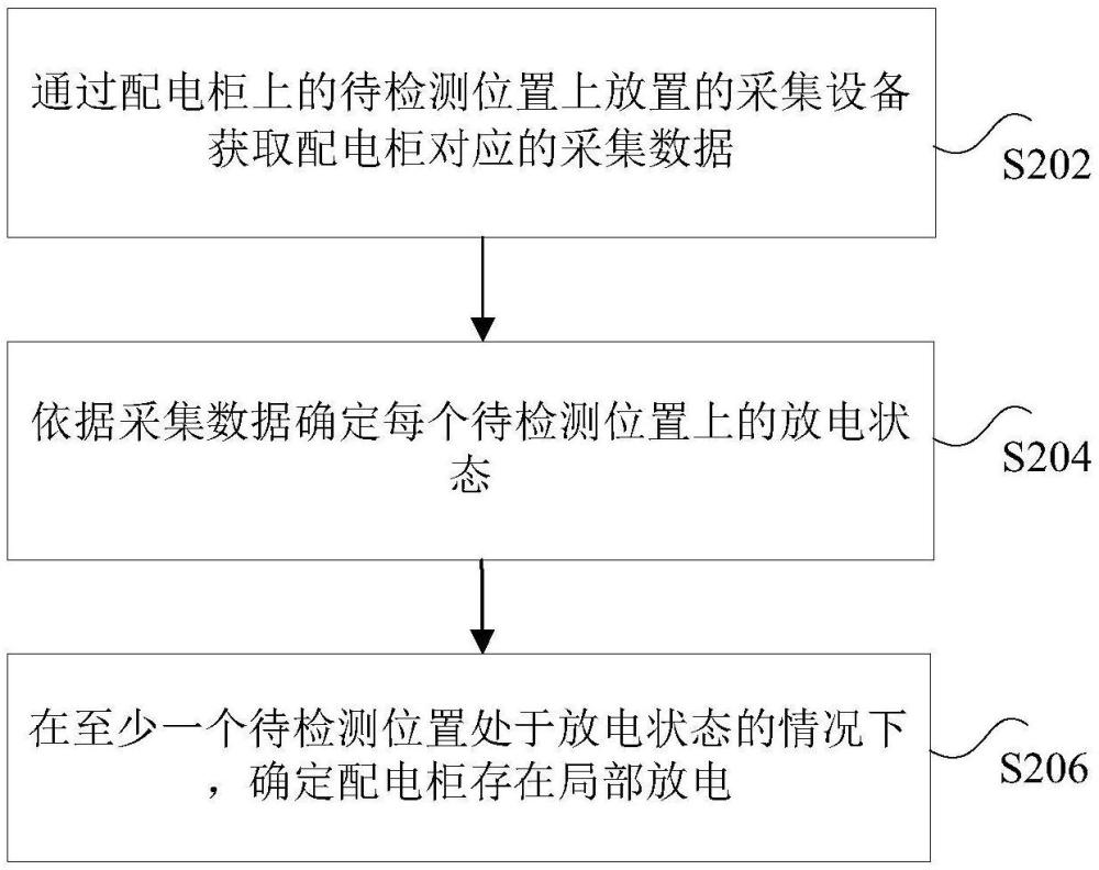 配电柜的放电检测方法、装置及电子设备与流程