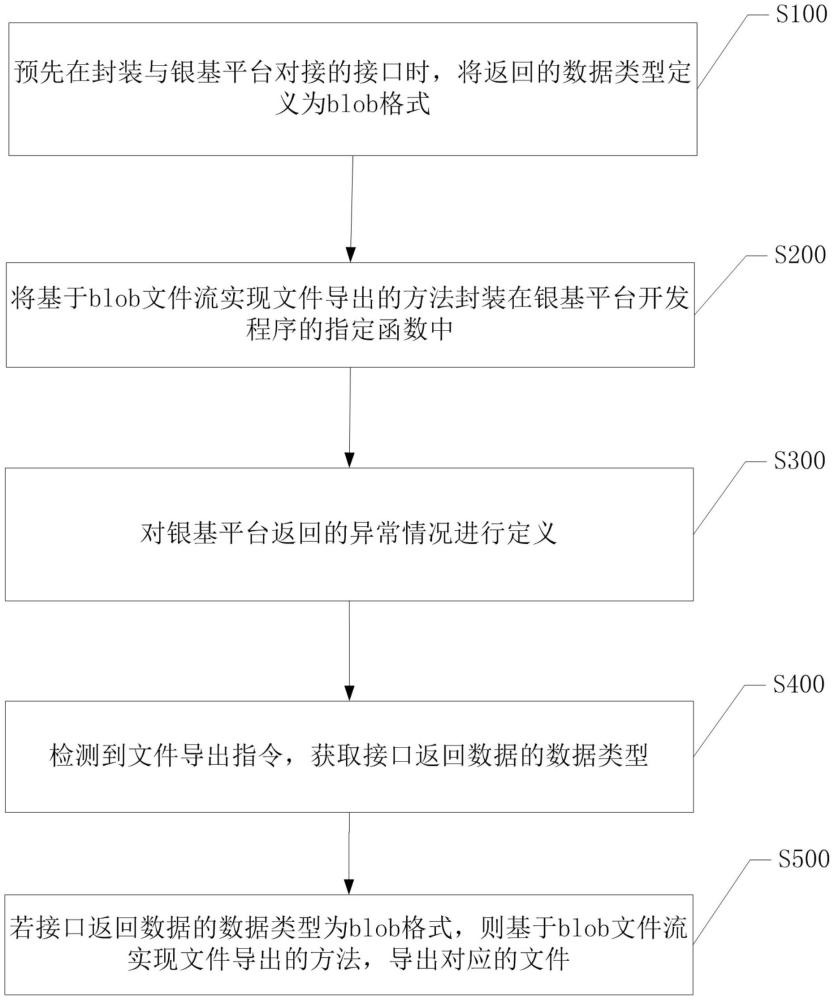 一種文件導(dǎo)出的實(shí)現(xiàn)方法、裝置及電子設(shè)備與流程