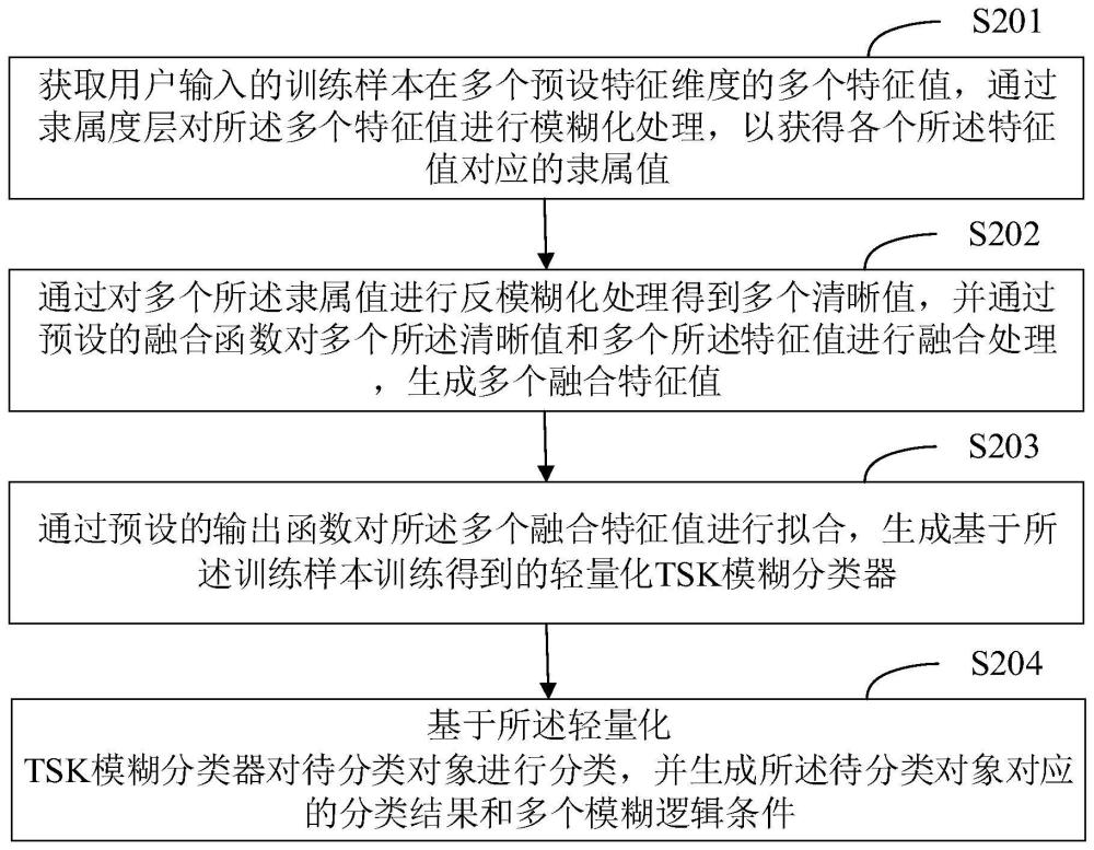 基于轻量化TSK模糊分类器的分类方法及电子设备