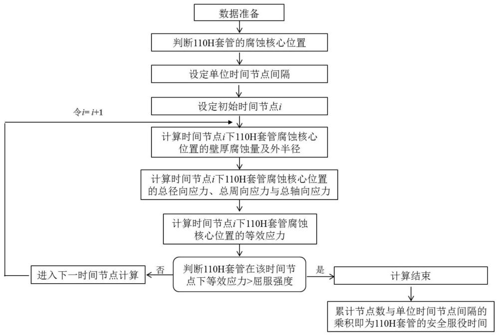 一種在氯離子腐蝕環(huán)境下110H套管安全服役時間的計算方法與流程