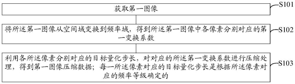 圖像壓縮及圖像解壓縮方法、裝置、設備、存儲介質與流程