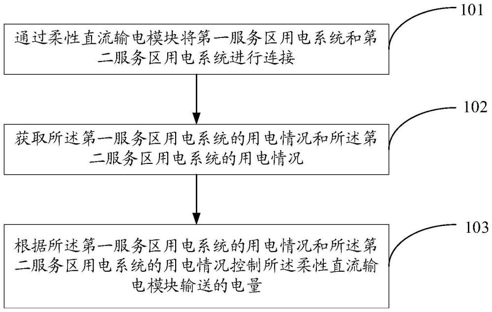 高速公路對側(cè)服務(wù)區(qū)微電網(wǎng)柔性互聯(lián)方法、裝置及設(shè)備與流程