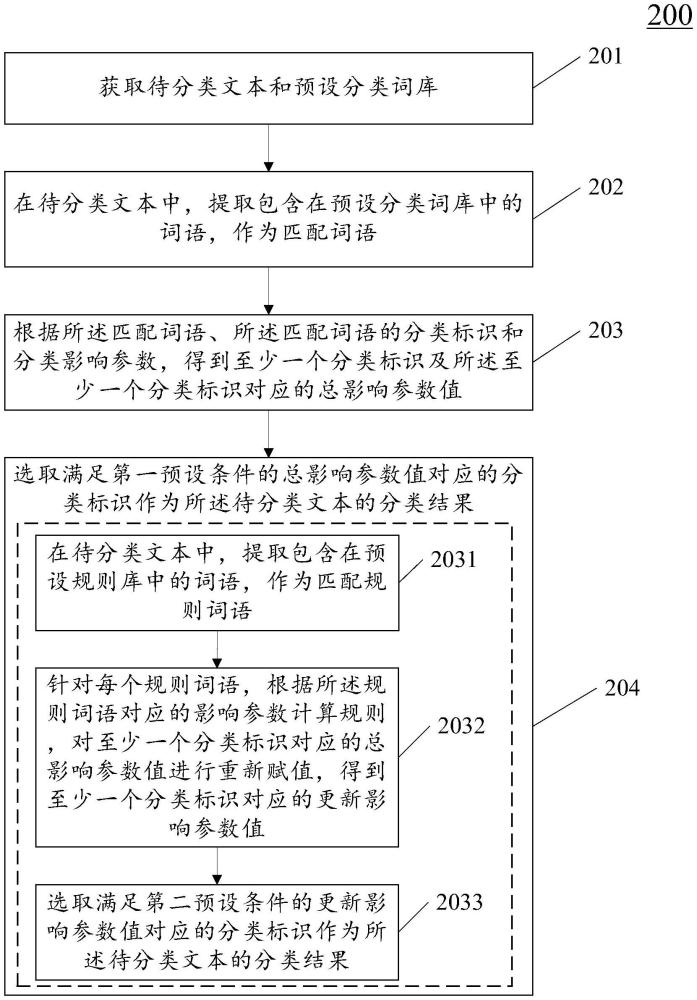 文本分類方法、裝置、設(shè)備、介質(zhì)和產(chǎn)品與流程