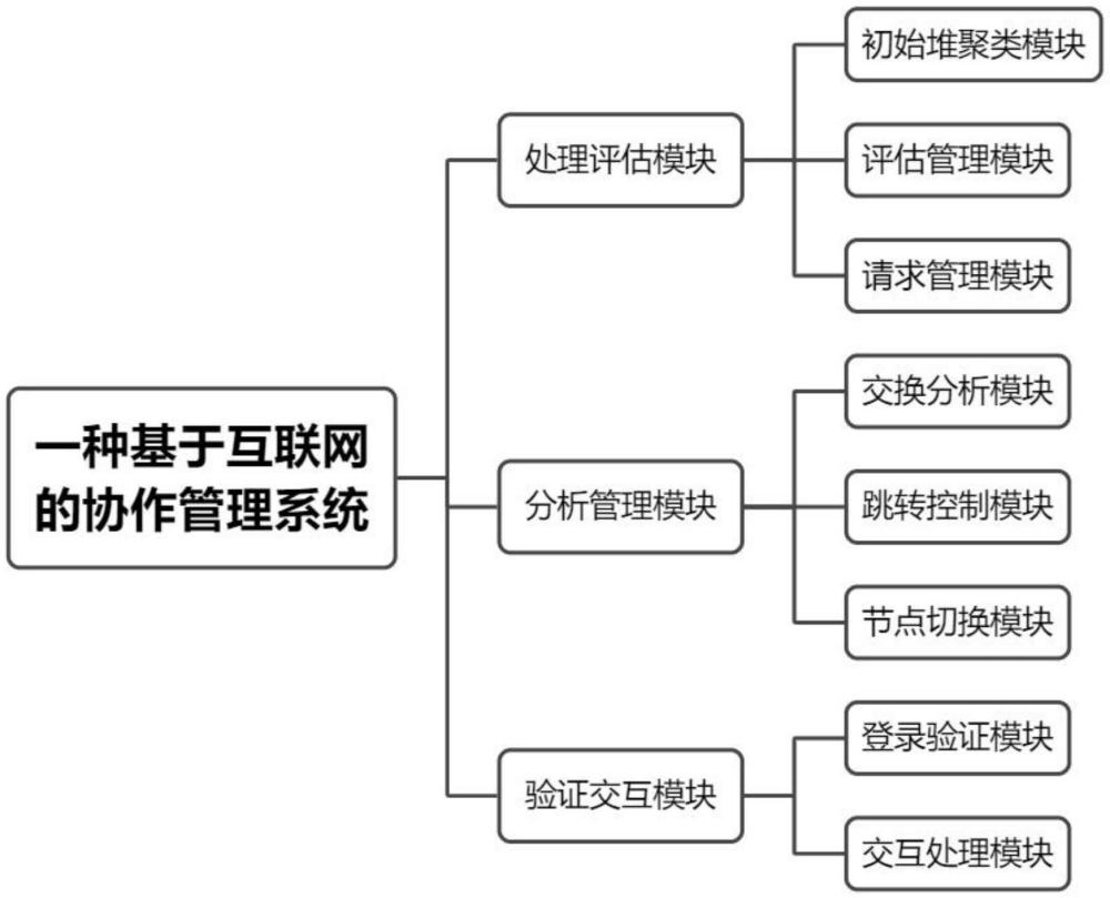 一種基于互聯(lián)網(wǎng)的協(xié)作管理系統(tǒng)的制作方法