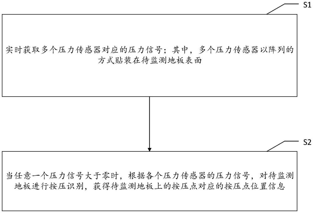 一種基于壓力傳感器的地板按壓監(jiān)測(cè)方法及系統(tǒng)與流程