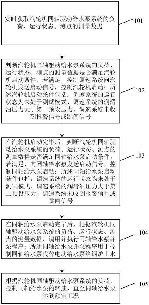 同轴给水泵启动控制方法及装置与流程