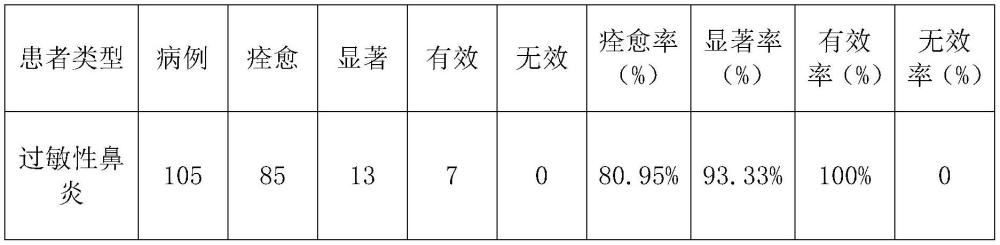 一種治療過敏性鼻炎的中藥組合物、貼敷劑及其制備方法與流程