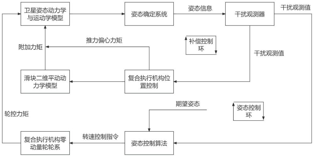 一种微纳卫星变轨机动段姿态复合控制方法