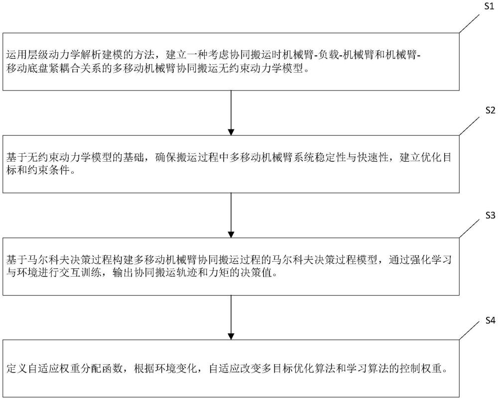 一種基于多目標(biāo)優(yōu)化與學(xué)習(xí)策略融合的多移動機械臂協(xié)同搬運控制方法