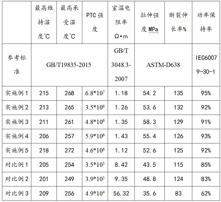 一種氟硅橡塑合金基PTC材料及其制備方法與流程