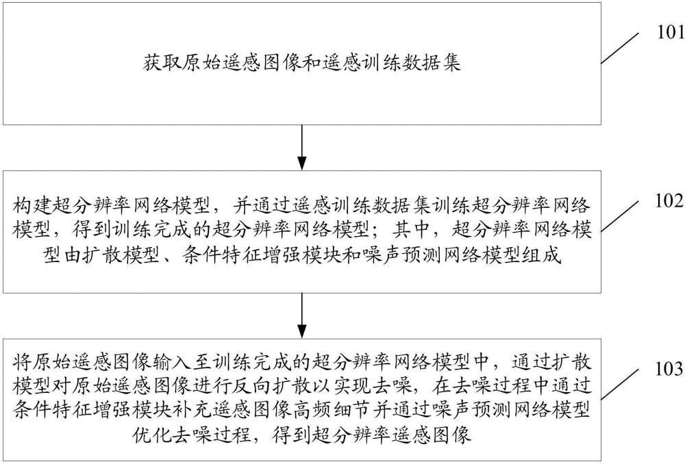 一種基于擴(kuò)散模型的遙感圖像超分辨率重建方法及系統(tǒng)