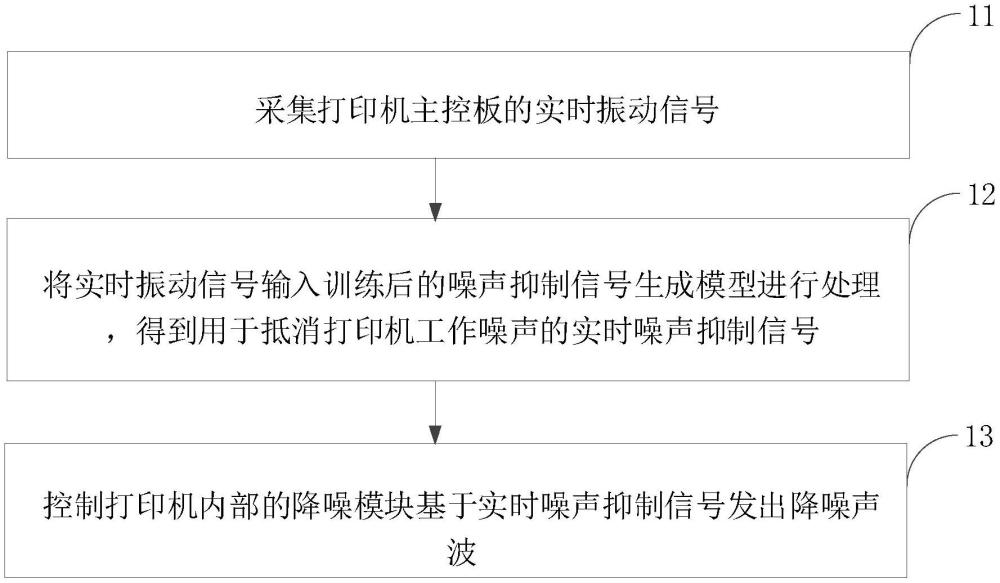 一种打印机主动降噪方法、装置、打印机及介质与流程