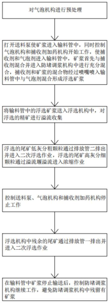 一種礦物浮選工藝的制作方法