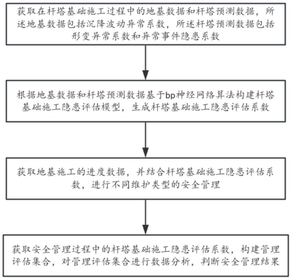 電力施工安全管理方法、裝置、設(shè)備及介質(zhì)與流程