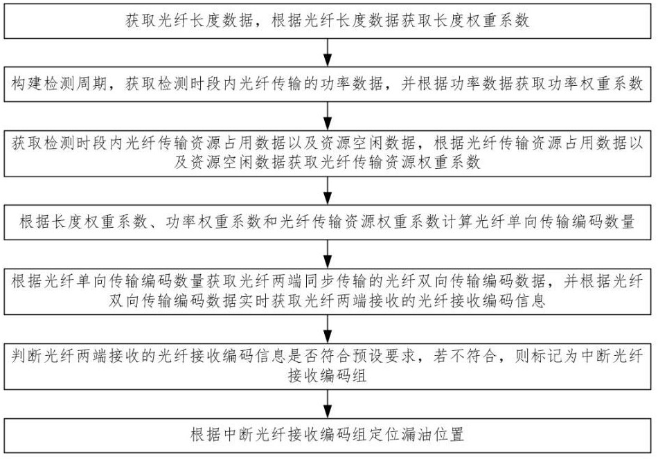 一種應(yīng)用于光纖測量漏油的定位系統(tǒng)及方法與流程