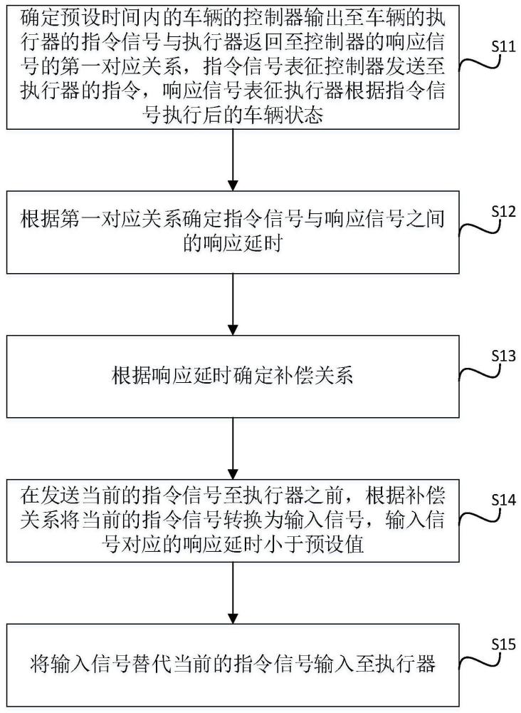 一種響應(yīng)延時(shí)的補(bǔ)償方法及相關(guān)組件與流程