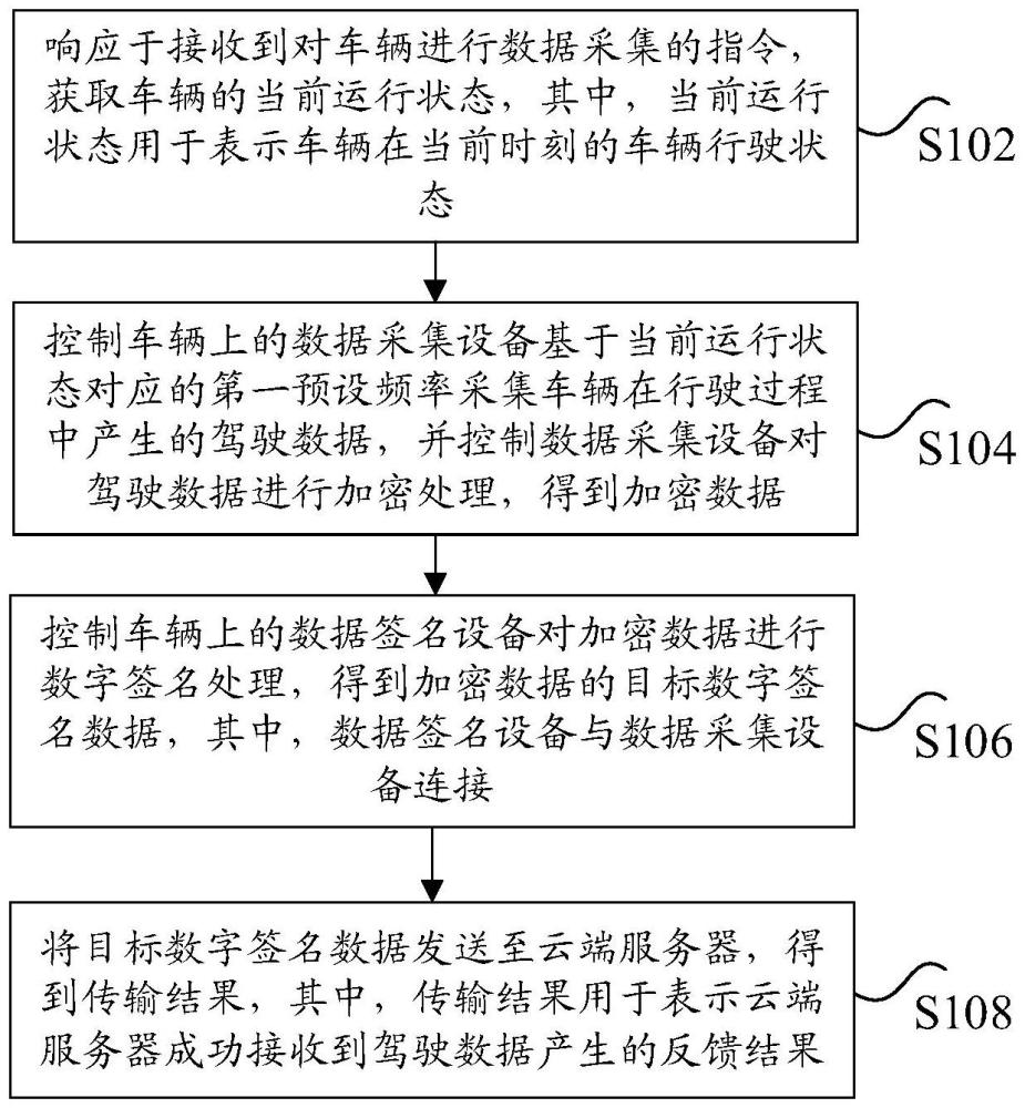 车辆数据安全传输方法、电子设备及计算机可读存储介质与流程