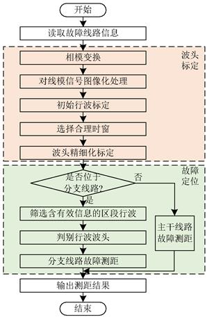 基于直線檢測算法的多分支配電網(wǎng)故障定位方法及系統(tǒng)