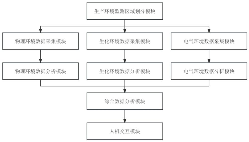 一種基于數(shù)據(jù)安全共享的生產(chǎn)環(huán)境安全監(jiān)管系統(tǒng)的制作方法