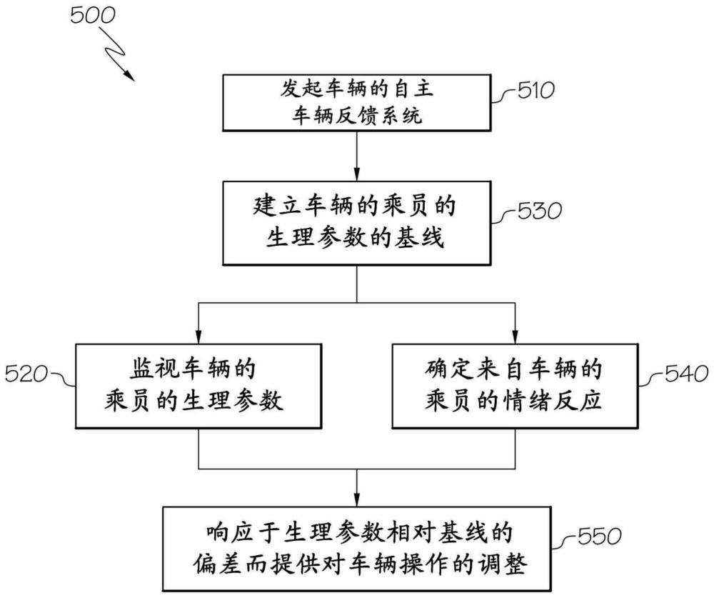 自主車輛反饋系統(tǒng)和操作自主車輛的方法與流程