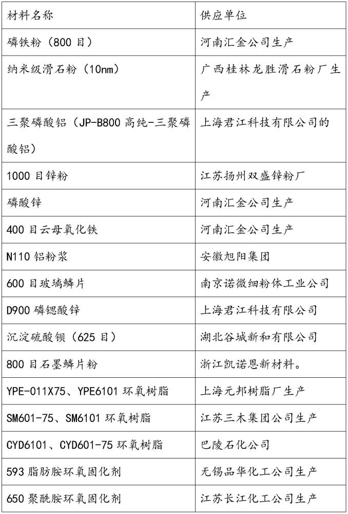 一種埋地金屬構(gòu)件用高固體鱗片重防腐涂料及制備方法與流程