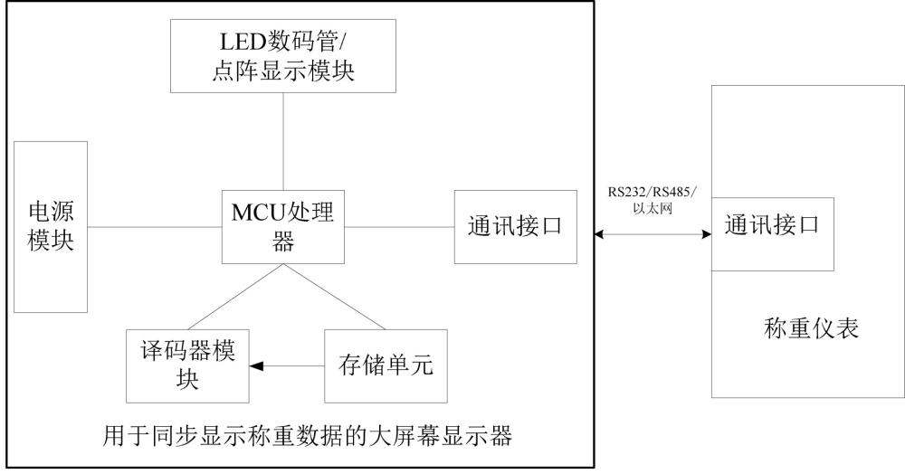 用于同步顯示稱重?cái)?shù)據(jù)的大屏幕顯示器的制作方法