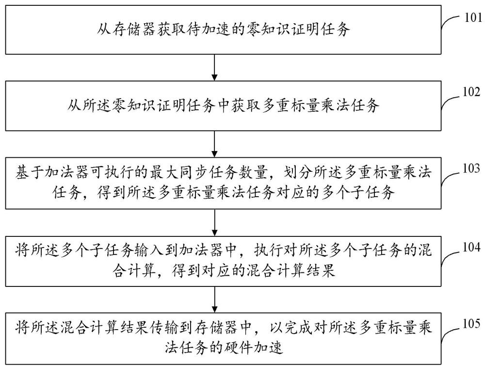 零知識(shí)證明的硬件加速方法以及相關(guān)裝置與流程