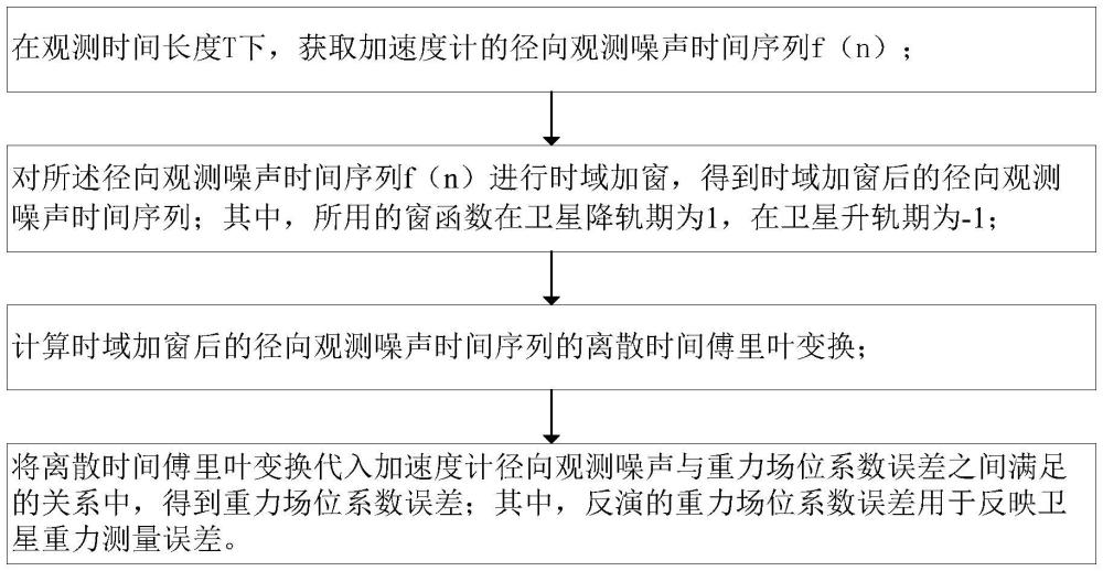 基于加速度计径向观测噪声确定卫星重力测量误差的方法