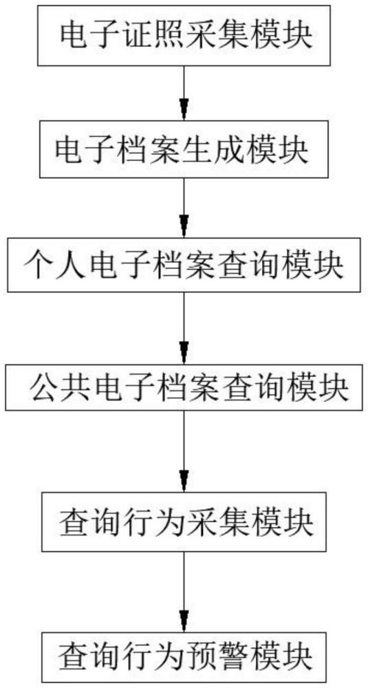 基于電子證照的商事主體電子檔案查詢系統(tǒng)及方法與流程