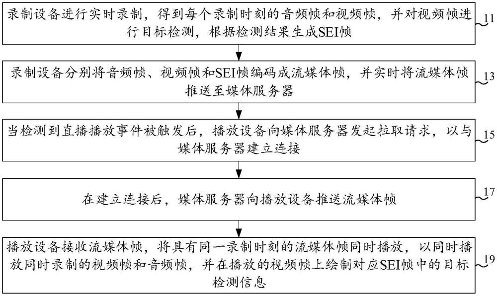 直播流處理方法及電子設(shè)備與流程