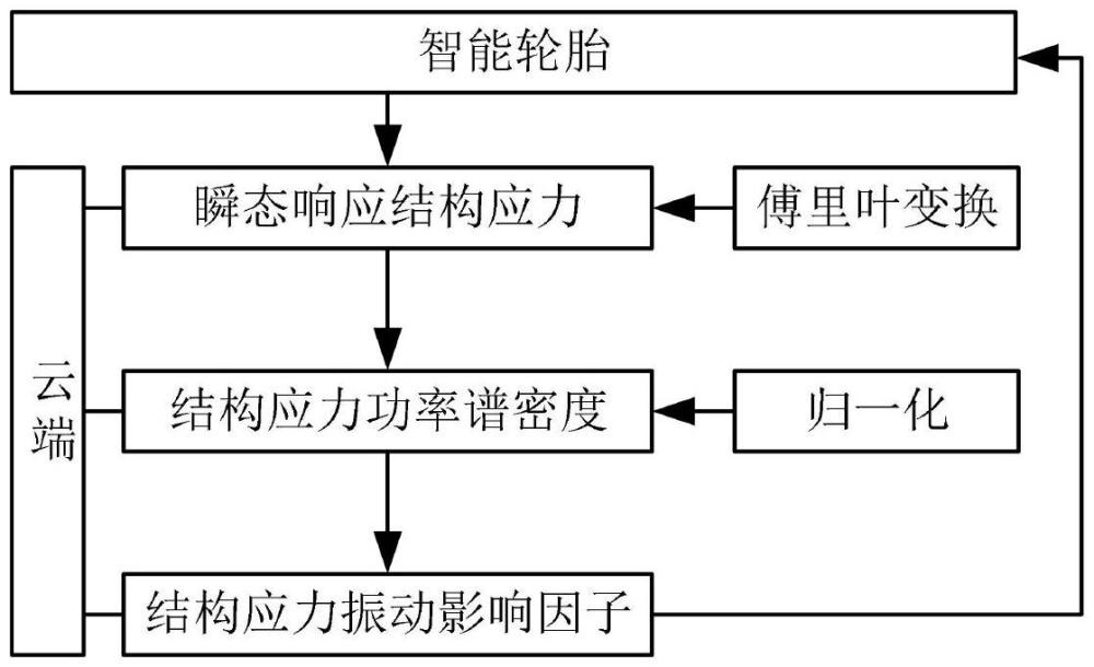 一種智能輪胎結(jié)構(gòu)應力振動影響因子計算方法