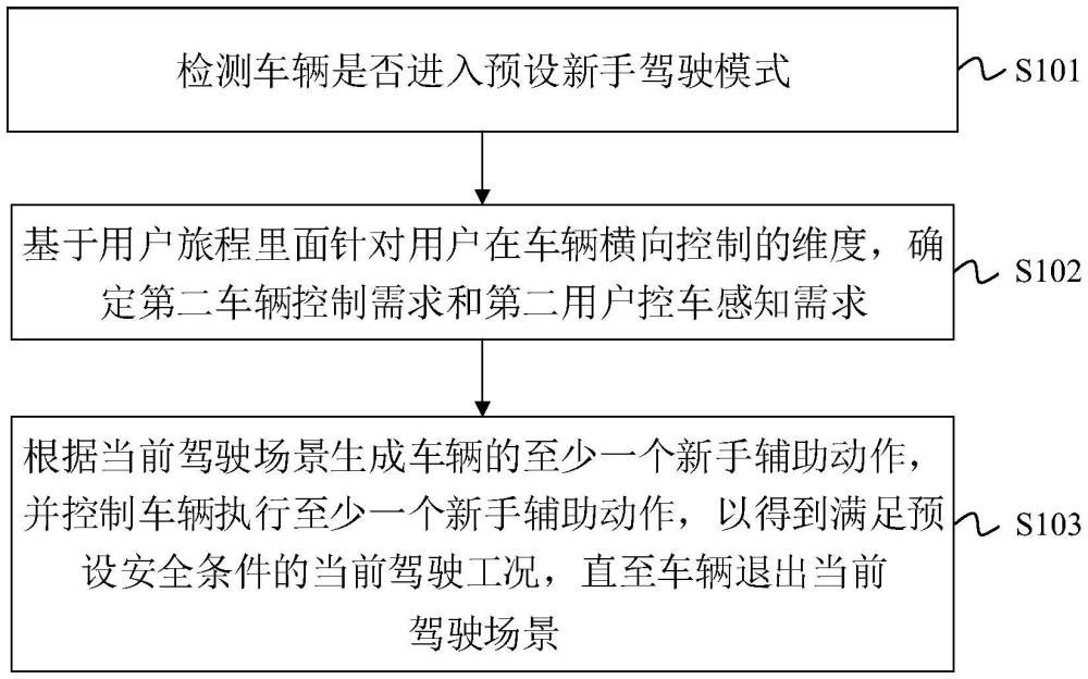 車輛的控制方法、裝置、車輛及存儲介質(zhì)與流程