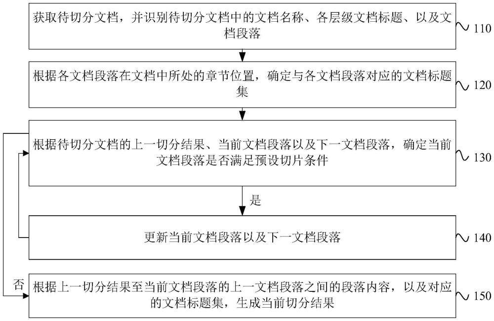 基于文檔標(biāo)題層級結(jié)構(gòu)的文檔內(nèi)容切分方法、裝置及設(shè)備與流程