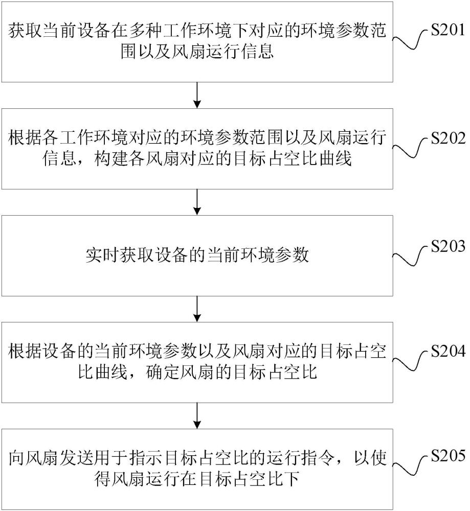 風(fēng)扇轉(zhuǎn)速控制方法、裝置、設(shè)備及存儲介質(zhì)與流程