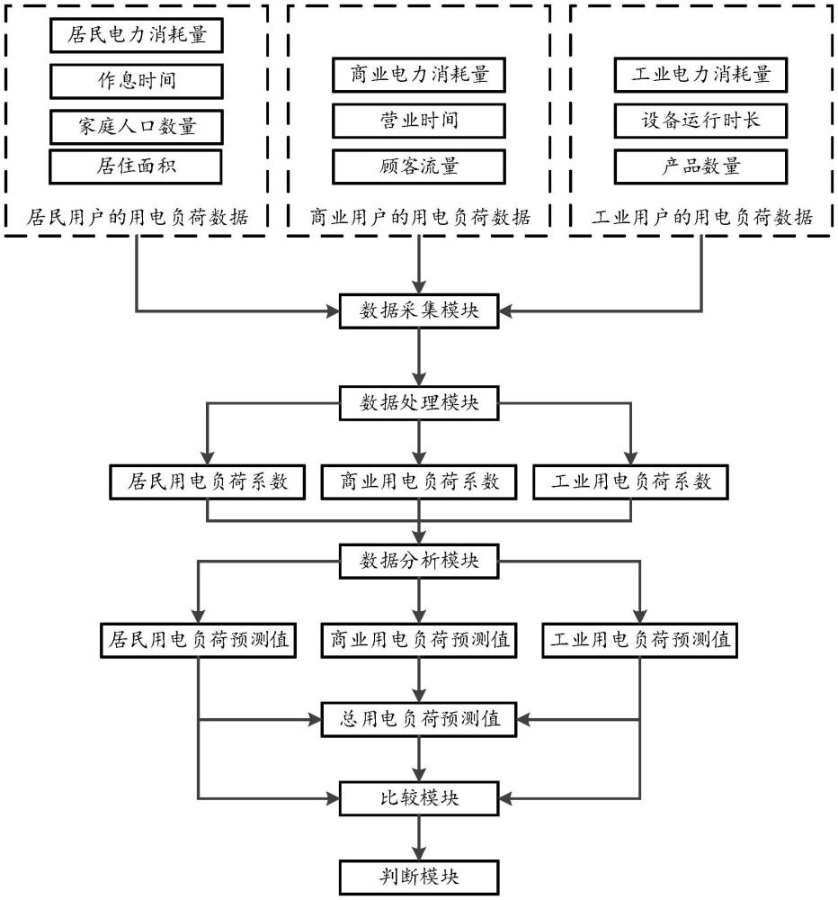 一種多主體復(fù)雜高頻負(fù)荷的預(yù)測(cè)系統(tǒng)及方法