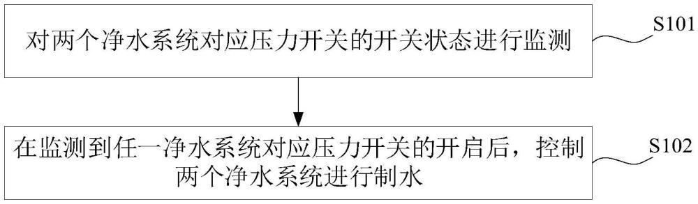 凈水設(shè)備制水控制方法、裝置、凈水設(shè)備及存儲(chǔ)介質(zhì)與流程